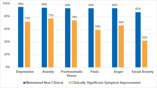 • Clinical Outcomes: PSP Wellbeing and PTSD Courses